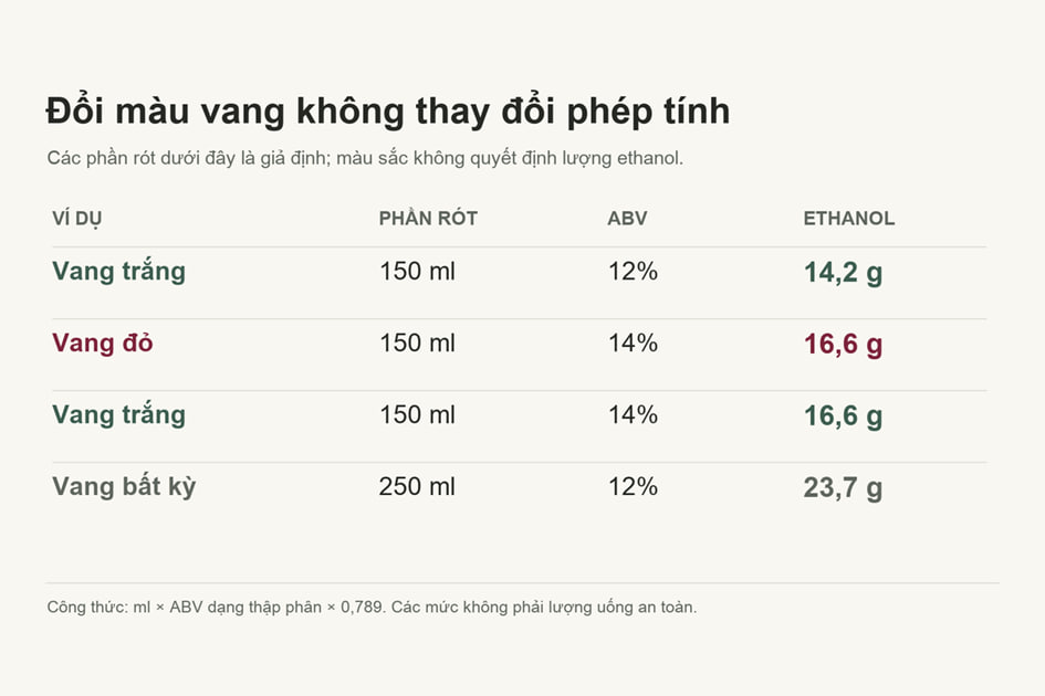 Lượng cồn phụ thuộc ABV và dung tích; số liệu chỉ để minh họa. Nguồn: QKAWine biên soạn.